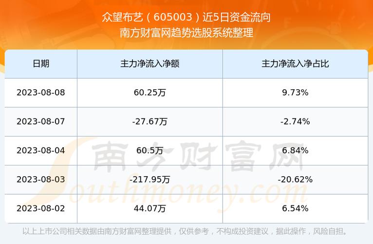 605003-605003众望布艺股吧