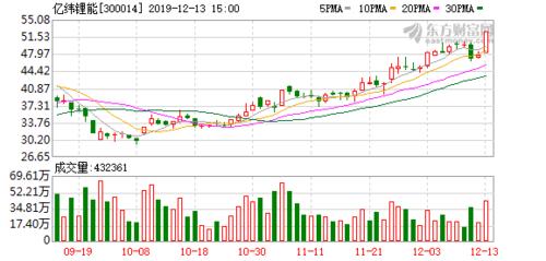 300014亿纬锂能-300014亿纬锂能股吧东方财富