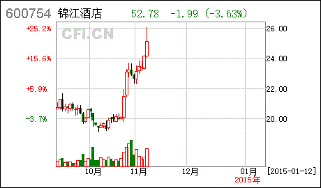 锦江股份-锦江股份(600754)股吧