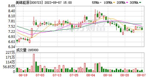 000723股票-000723股票行情分析图