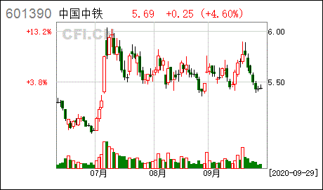 中铁 股票-中铁股票601390最新