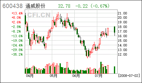通威股份600438-通威股份股票可以长期持有吗