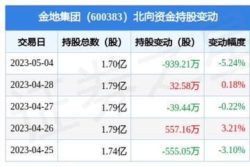 金地集团-金地集团股票