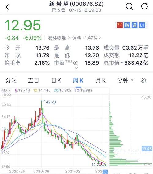 新希望股票-新希望股票还能涨吗