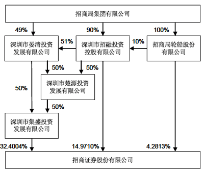 招商证券股东-招商证券股东结构