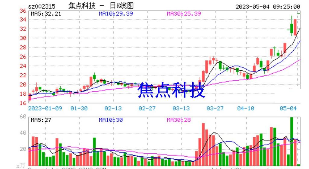 002315焦点科技-002315焦点科技股点评