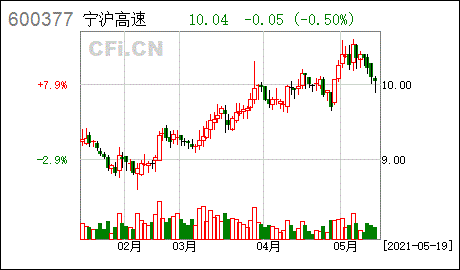 宁沪高速股票-宁沪高速股票代码
