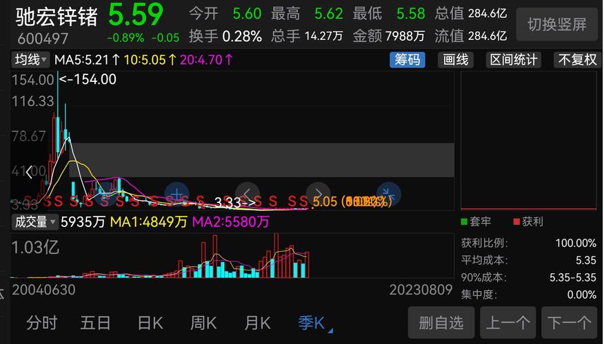 600497驰宏锌锗-600497驰宏锌锗股吧