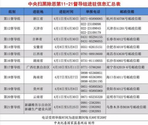 中纪委反腐-2023中央督导组举报电话