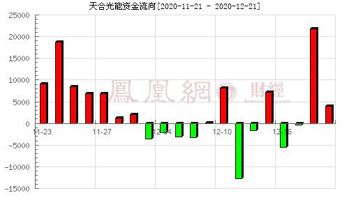 天通股份资金流向-天通股份分析讨论社区