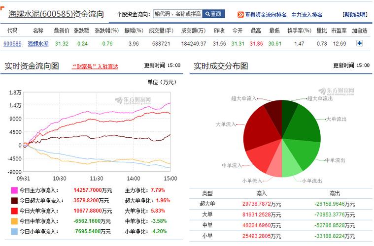 600585资金流向-600585资金流向全览