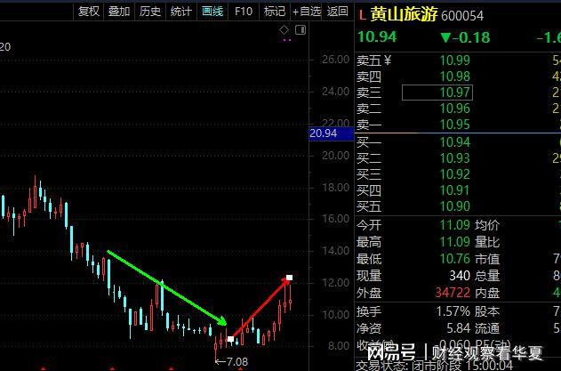 600054黄山旅游-600054黄山旅游未来股价