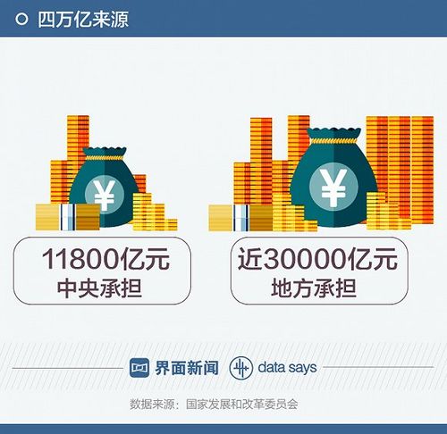 4万亿-4万亿是哪一年推出的