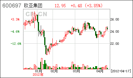 600697-600697欧亚集团免税