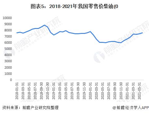 柴油价格走势-柴油价格走势分析预测
