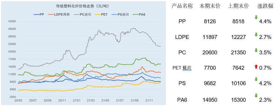 化纤价格-化纤价格30日走势行情