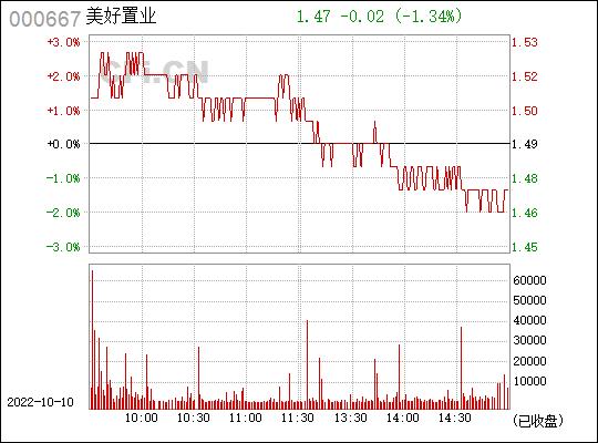 股票000667-美好集团股票000667