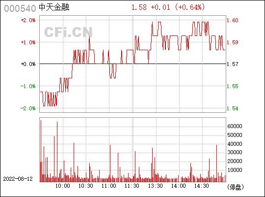 股票000540-股票000540中天金融什么时间复牌