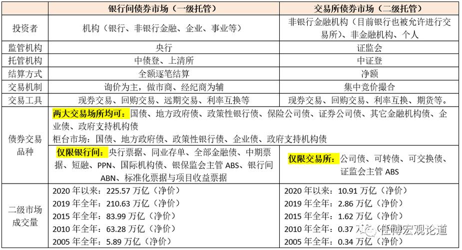 交易所债券市场-交易所债券市场和银行间债券市场的区别