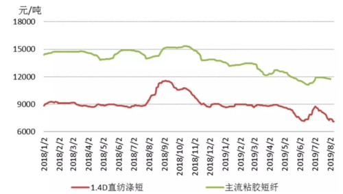 化纤价格行情-化纤价格行情播报