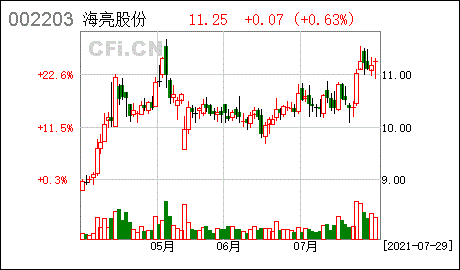 002203海亮股份-002203海亮股份股吧