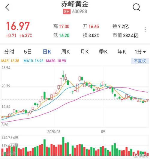 600988-600988赤峰黄金股吧