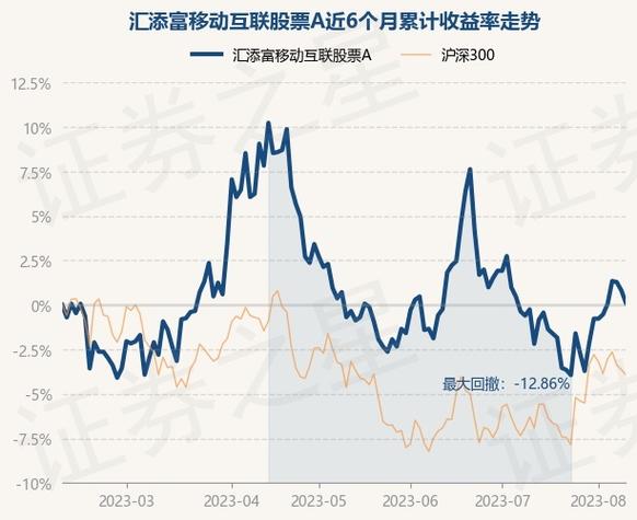 汇添富移动互联-汇添富移动互联股票基金000697