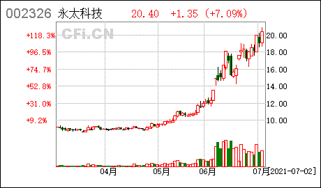 002326-002326永太科技股吧