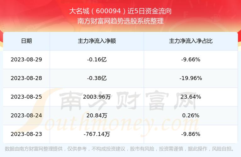 大名城股票-600094大名城股票