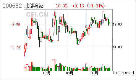 000582-000582北部湾港股吧
