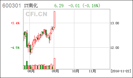 南化股份-南化股份重组最新消息