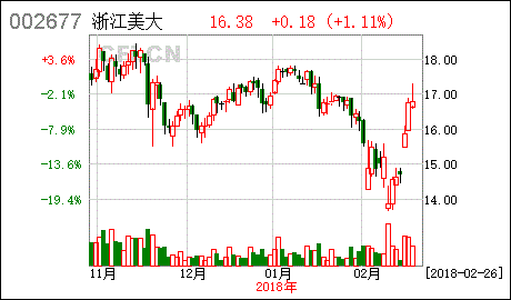 002677-002677浙江美大股吧