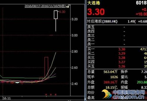 大连港股票-大连港股票601880价格