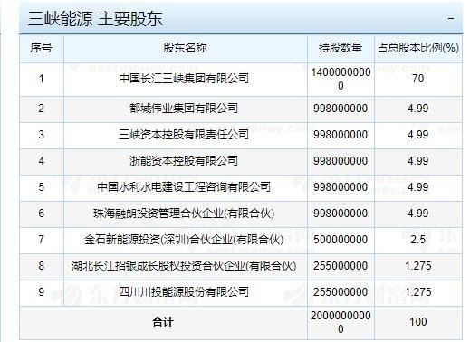 三峡能源最新消息-三峡能源2023年目标价