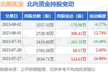 601588北辰实业-601588北辰实业股票行情