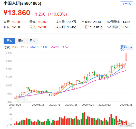 601965-601965中国汽研股价
