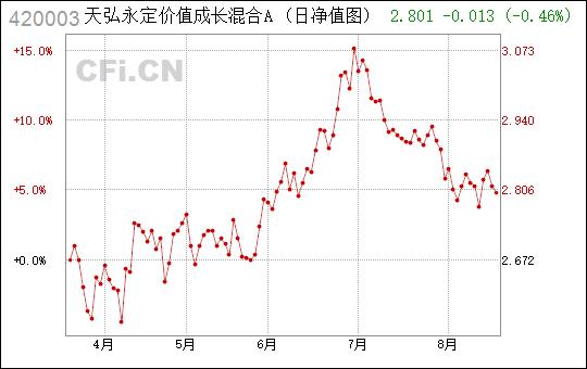 天弘永定-天弘永定价值成长