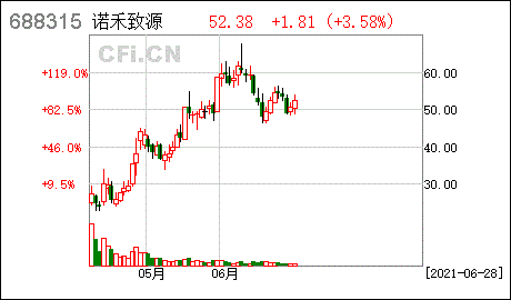 688315-688315诺禾致源股吧