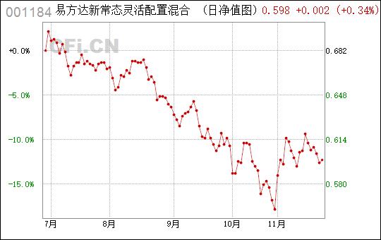 001184-001184易方达新常态最新净值