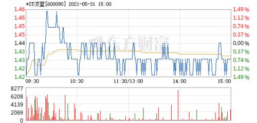 600090股票-600090股票最新消息