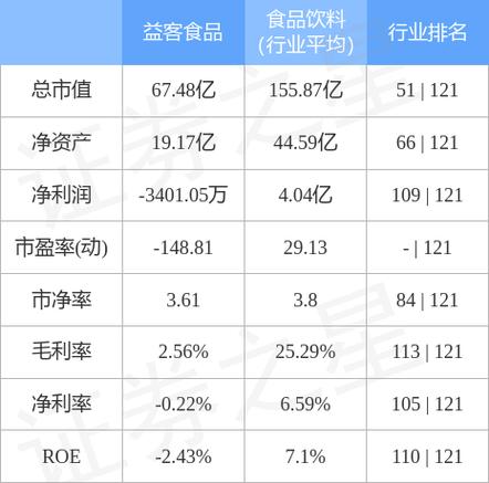 301116-301116益客食品股吧