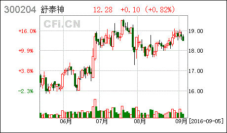舒泰神股票-舒泰神股票最新公告