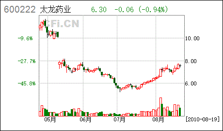 股票600222-股票600222太龙药业