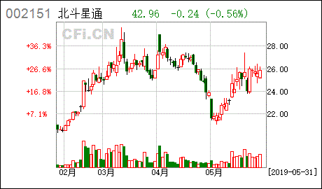 北斗星通002151-北斗星通002151现在价格