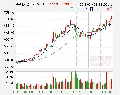 贵州茅台股票价格-2003年贵州茅台股票价格