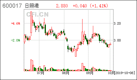 日照港股票-日照港股票历史交易数据