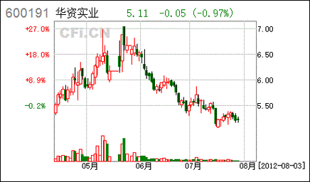 华资实业-华资实业股吧