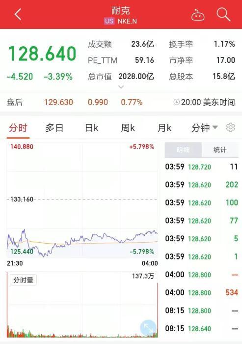 耐克股票-耐克股票行情