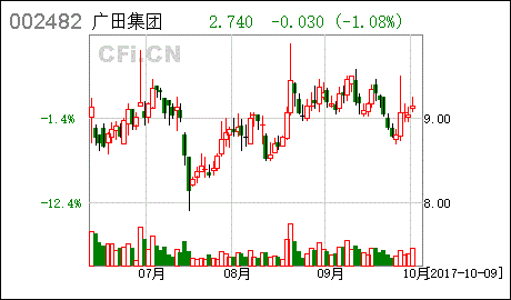 002482-002482广田集团股吧