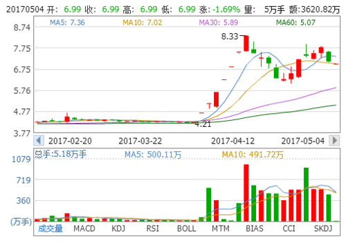首创股份股票-600008首创股份股票